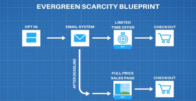evergreen scarcity blueprint