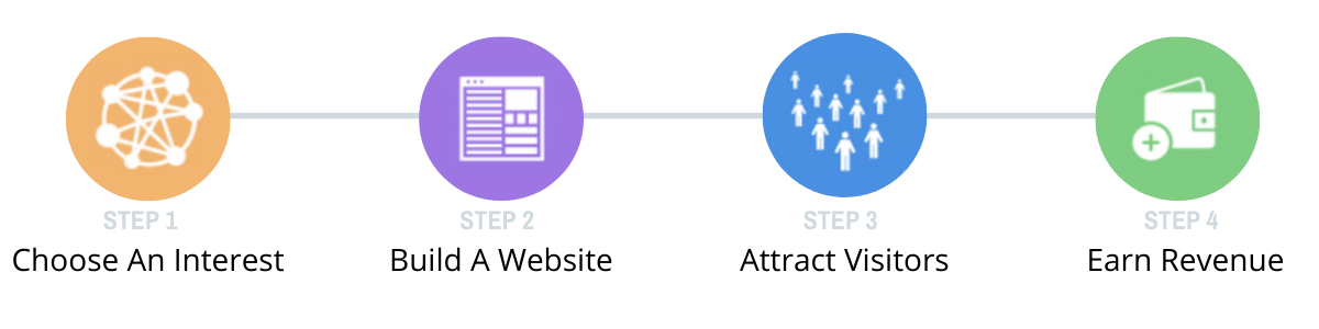 wealthy affiliate easy process